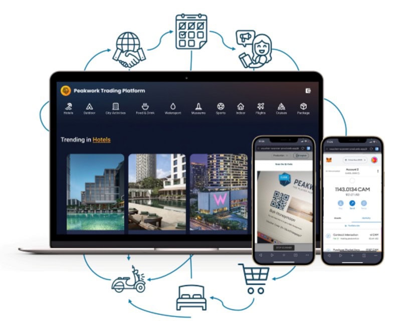 Die neue Trading Plattorm von Peakwork basiert auf der Blockchain-Technologie